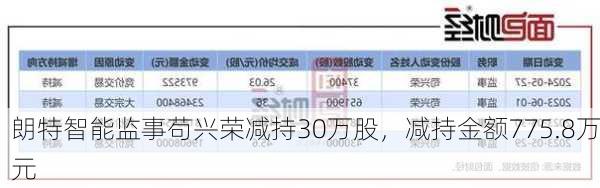 朗特智能监事苟兴荣减持30万股，减持金额775.8万元