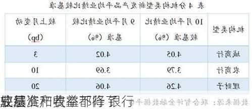 底层资产收益下行 银行
业绩
较基准和费率都降了