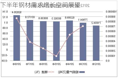 下半年钢材需求增长空间展望