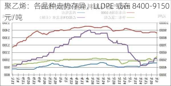 聚乙烯：各品种走势存异，LLDPE 或在 8400-9150 元/吨