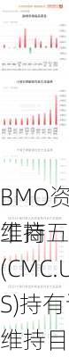 BMO资本市场维持
工商五金
(CMC.US)持有评级，维持目标价60
