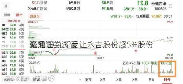 海通证券资管
豪抛1.
亿元 拟九折受让永吉股份超5%股份