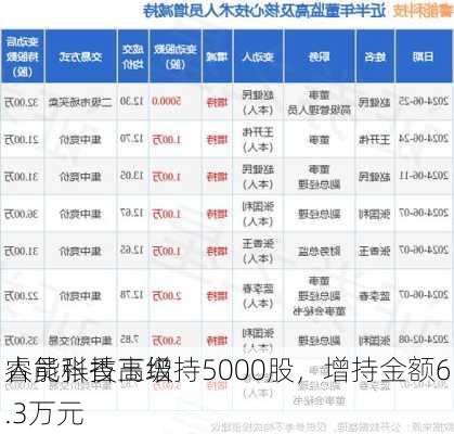 睿能科技高级
人员张香玉增持5000股，增持金额6.3万元