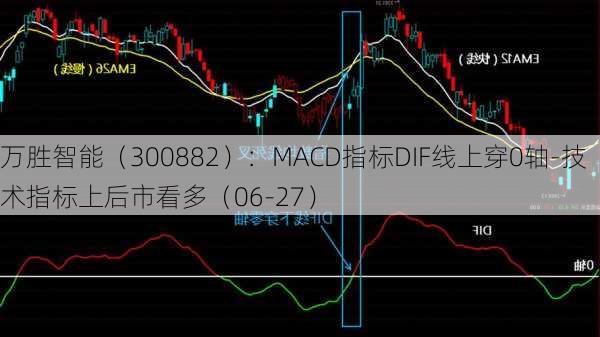 万胜智能（300882）：MACD指标DIF线上穿0轴-技术指标上后市看多（06-27）