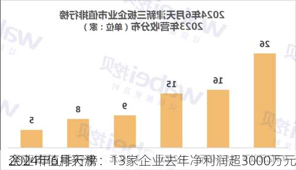 2024年6月天津
企业市值排行榜：13家企业去年净利润超3000万元