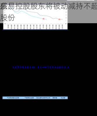 东易
盛：控股股东将被动减持不超3%
股份