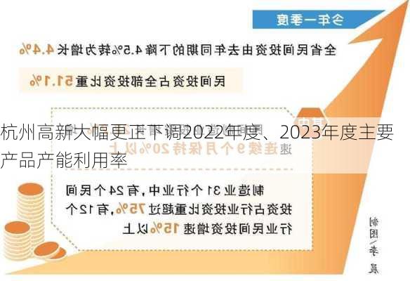 杭州高新大幅更正下调2022年度、2023年度主要产品产能利用率