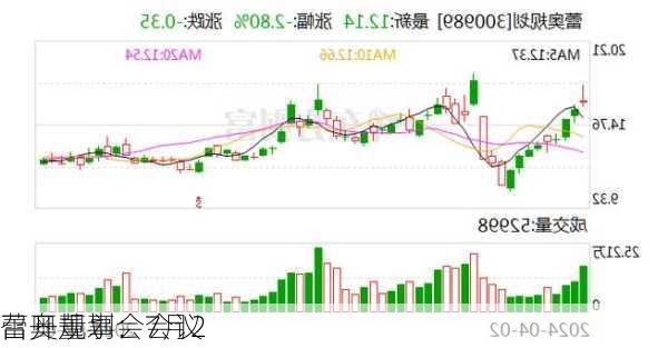 蕾奥规划：7月2
召开董事会会议