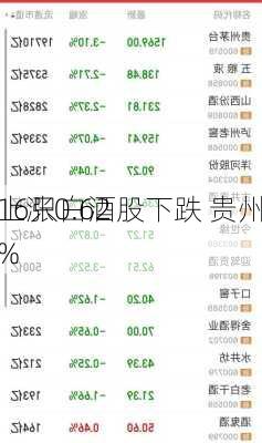 16只白酒股下跌 贵州
上涨0.62%