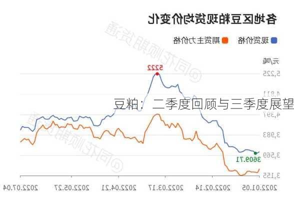 豆粕：二季度回顾与三季度展望