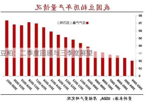 豆粕：二季度回顾与三季度展望