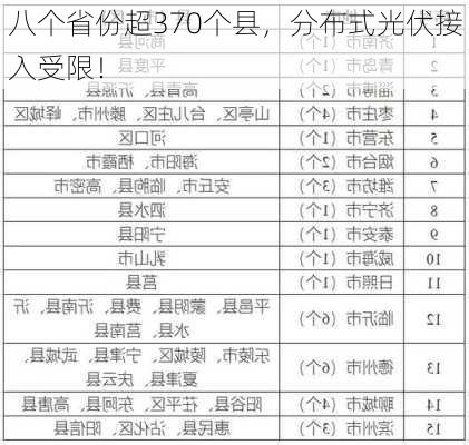 八个省份超370个县，分布式光伏接入受限！