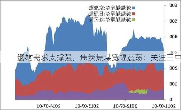 钢材需求支撑强，焦炭焦煤宽幅震荡：关注三中
影响