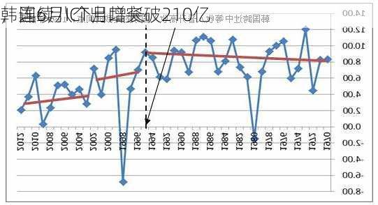 韩国6月ICT出口突破210亿
，连续八个月增长