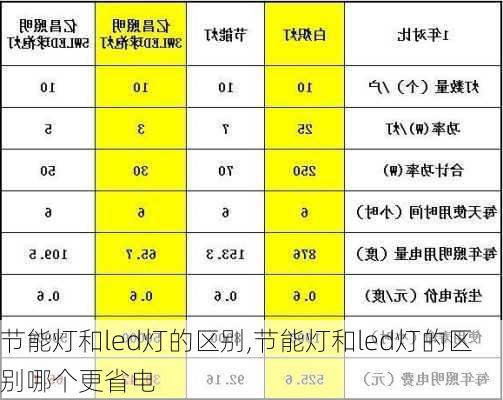 节能灯和led灯的区别,节能灯和led灯的区别哪个更省电