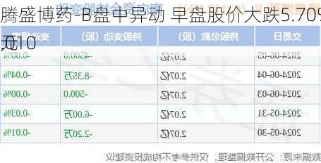 腾盛博药-B盘中异动 早盘股价大跌5.70%报1.010
元