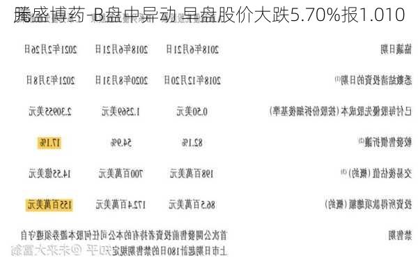 腾盛博药-B盘中异动 早盘股价大跌5.70%报1.010
元