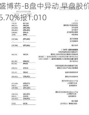 腾盛博药-B盘中异动 早盘股价大跌5.70%报1.010
元