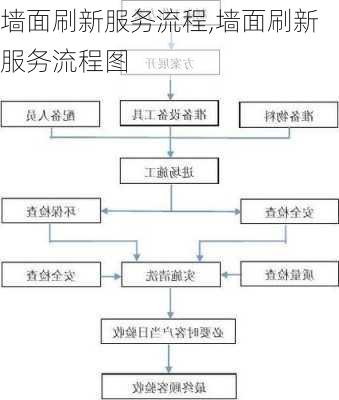 墙面刷新服务流程,墙面刷新服务流程图