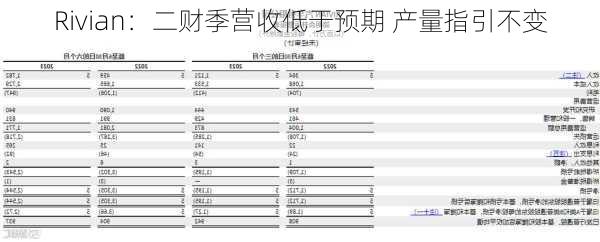 Rivian：二财季营收低于预期 产量指引不变