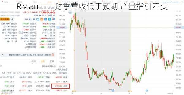 Rivian：二财季营收低于预期 产量指引不变