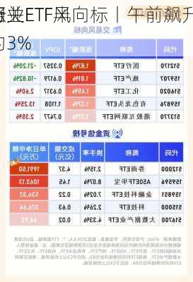 行业ETF风向标丨午前飙升，
相关ETF半
涨约3%