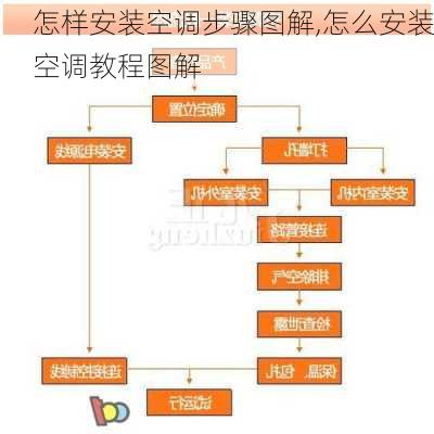 怎样安装空调步骤图解,怎么安装空调教程图解