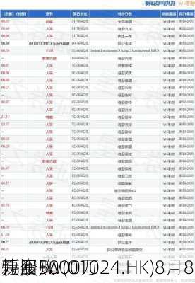 快手-W(01024.HK)8月8
耗资5000万
元回购
万股