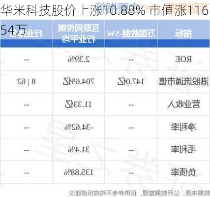 华米科技股价上涨10.88% 市值涨116.54万
