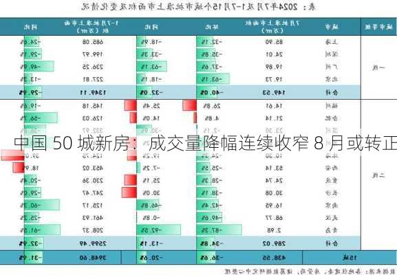 中国 50 城新房：成交量降幅连续收窄 8 月或转正