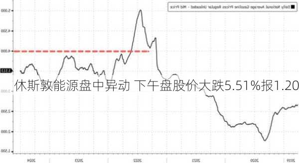 休斯敦能源盘中异动 下午盘股价大跌5.51%报1.20
