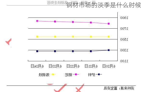 钢材市场的淡季是什么时候