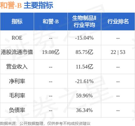 和誉-B(02256)8月20
斥资60.49万
元回购20万股