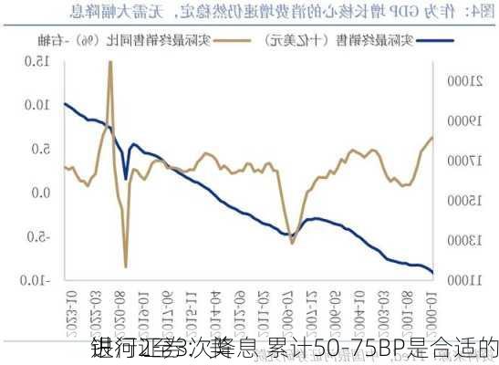 银河证券：美
进行2至3次降息 累计50-75BP是合适的