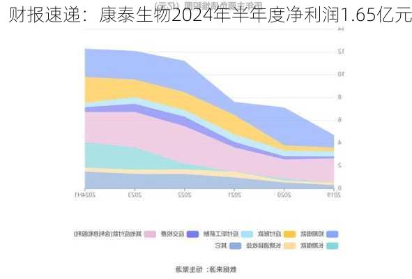 财报速递：康泰生物2024年半年度净利润1.65亿元