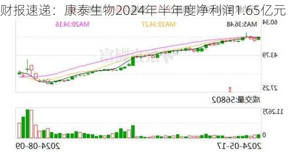 财报速递：康泰生物2024年半年度净利润1.65亿元