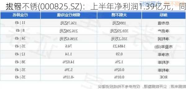 太钢不锈(000825.SZ)：上半年净利润1.39亿元，同
扭亏