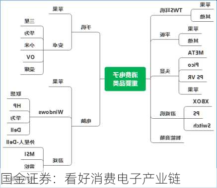 国金证券：看好消费电子产业链