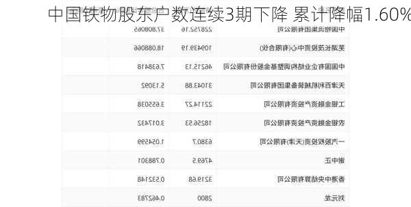 中国铁物股东户数连续3期下降 累计降幅1.60%