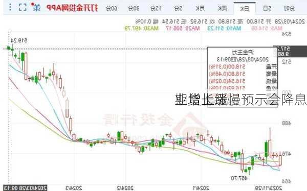 期货上涨 
业增长缓慢预示会降息