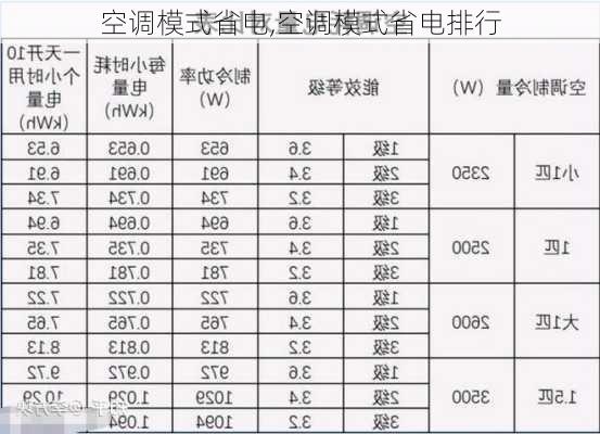 空调模式省电,空调模式省电排行