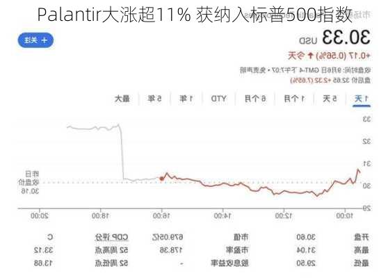 Palantir大涨超11% 获纳入标普500指数