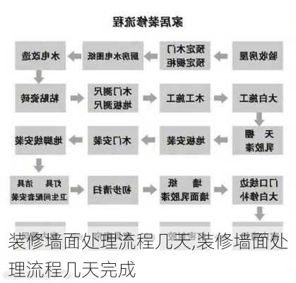 装修墙面处理流程几天,装修墙面处理流程几天完成