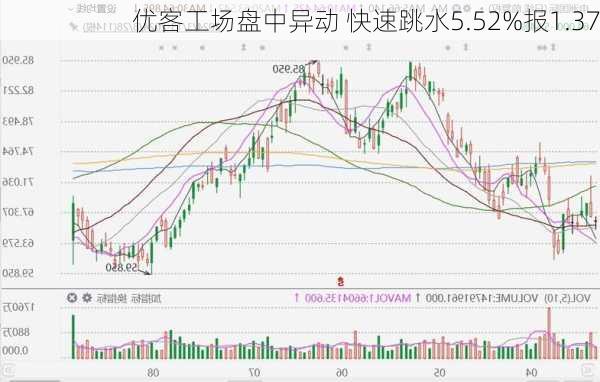 优客工场盘中异动 快速跳水5.52%报1.37
