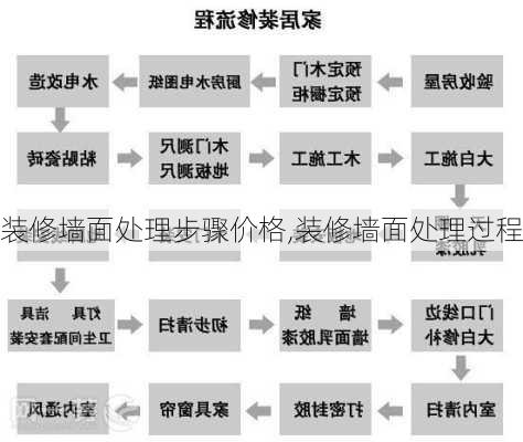 装修墙面处理步骤价格,装修墙面处理过程