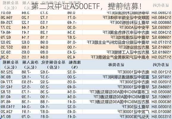 第二只中证A500ETF，提前结募！