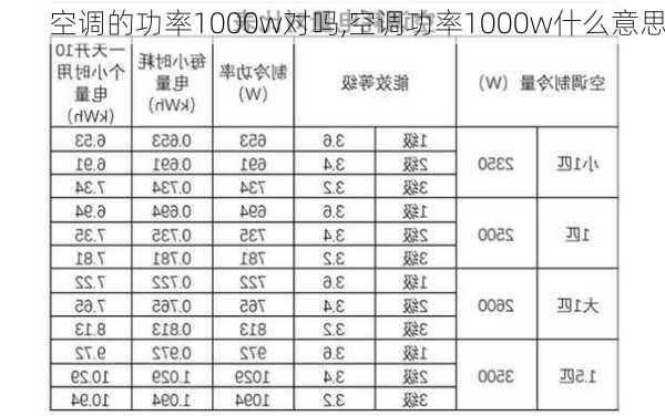 空调的功率1000w对吗,空调功率1000w什么意思