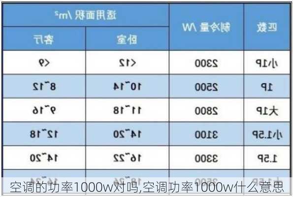 空调的功率1000w对吗,空调功率1000w什么意思