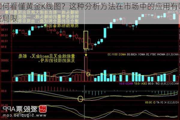 如何看懂黄金K线图？这种分析方法在市场中的应用有哪些局限
？