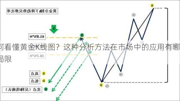 如何看懂黄金K线图？这种分析方法在市场中的应用有哪些局限
？